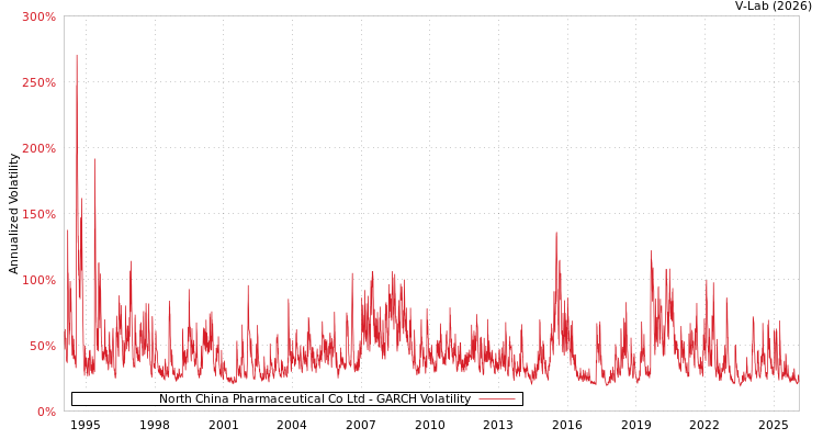 graph of North China Pharmaceutical Co Ltd GARCH