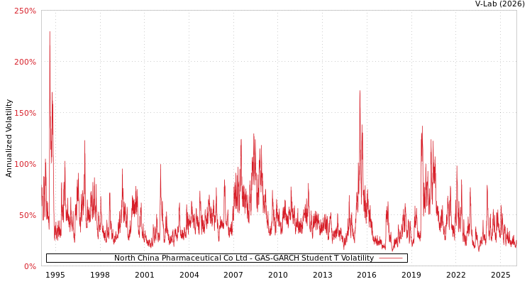 graph of North China Pharmaceutical Co Ltd GAS-GARCH-T