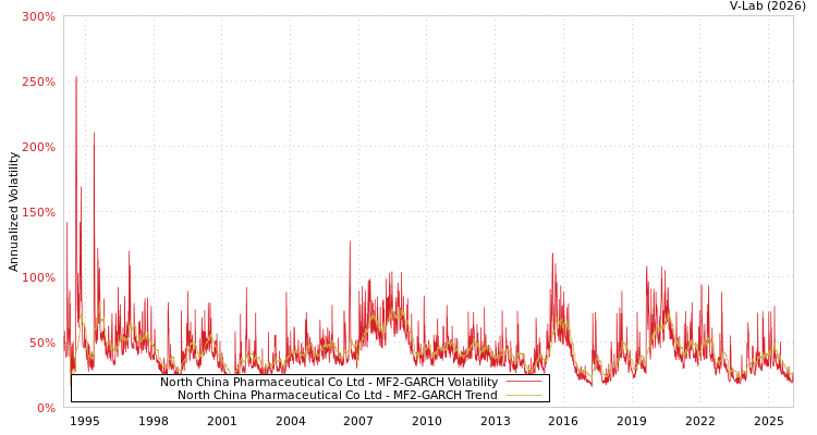 graph of North China Pharmaceutical Co Ltd MF2-GARCH