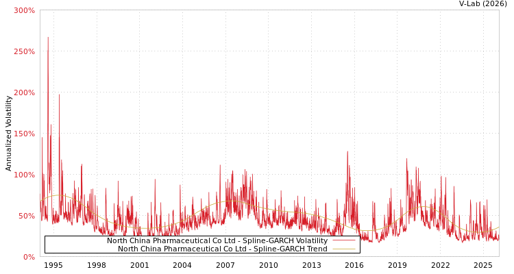 graph of North China Pharmaceutical Co Ltd SGARCH