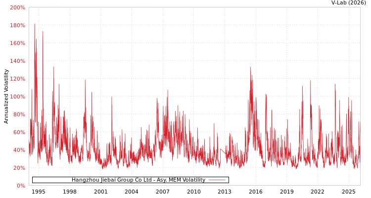 graph of Hangzhou Jiebai Group Co Ltd AMEM