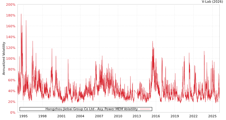 graph of Hangzhou Jiebai Group Co Ltd APMEM