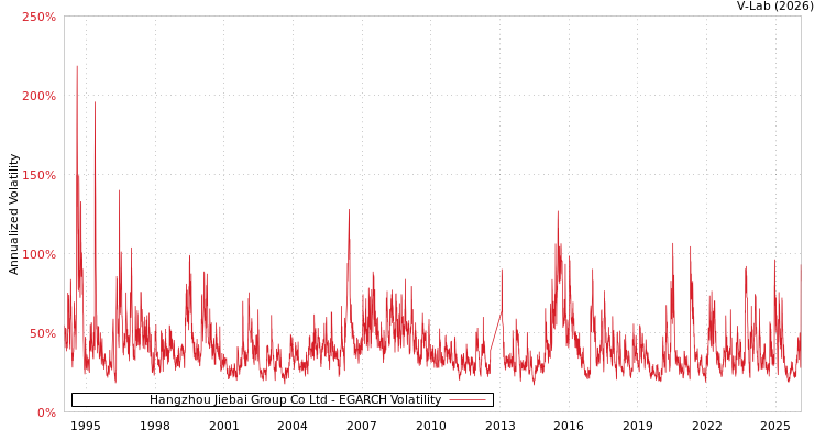 graph of Hangzhou Jiebai Group Co Ltd EGARCH