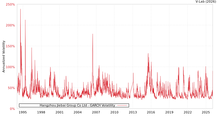 graph of Hangzhou Jiebai Group Co Ltd GARCH