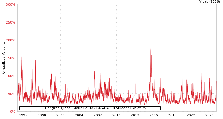 graph of Hangzhou Jiebai Group Co Ltd GAS-GARCH-T