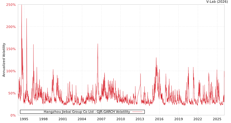 graph of Hangzhou Jiebai Group Co Ltd GJR-GARCH