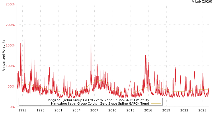 graph of Hangzhou Jiebai Group Co Ltd S0GARCH