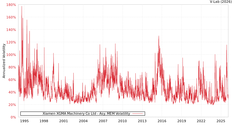 graph of Xiamen XGMA Machinery Co Ltd AMEM
