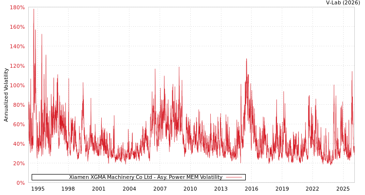 graph of Xiamen XGMA Machinery Co Ltd APMEM