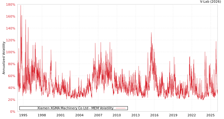 graph of Xiamen XGMA Machinery Co Ltd MEM