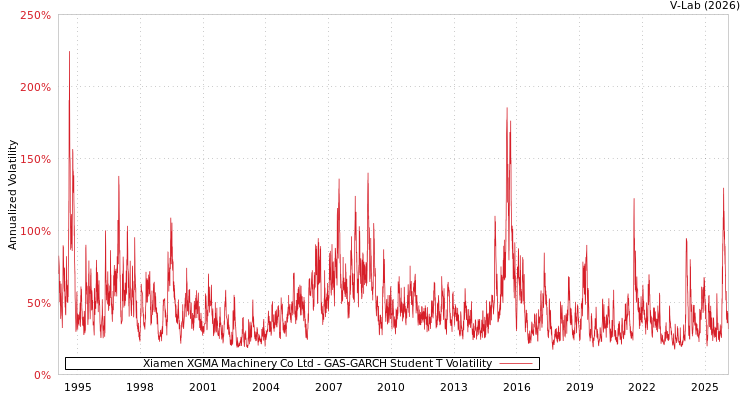 graph of Xiamen XGMA Machinery Co Ltd GAS-GARCH-T