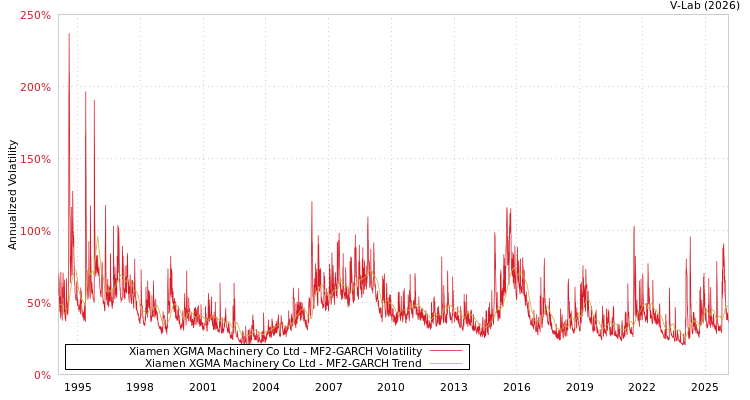 graph of Xiamen XGMA Machinery Co Ltd MF2-GARCH