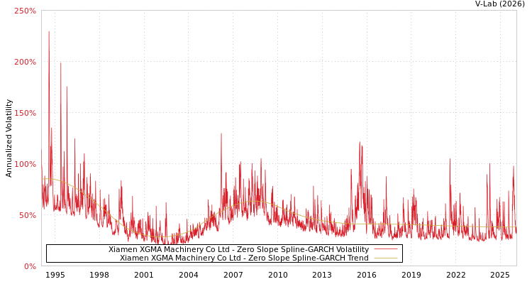 graph of Xiamen XGMA Machinery Co Ltd S0GARCH