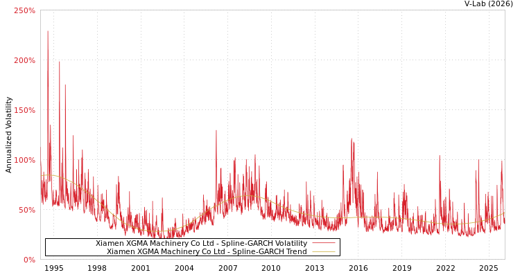 graph of Xiamen XGMA Machinery Co Ltd SGARCH