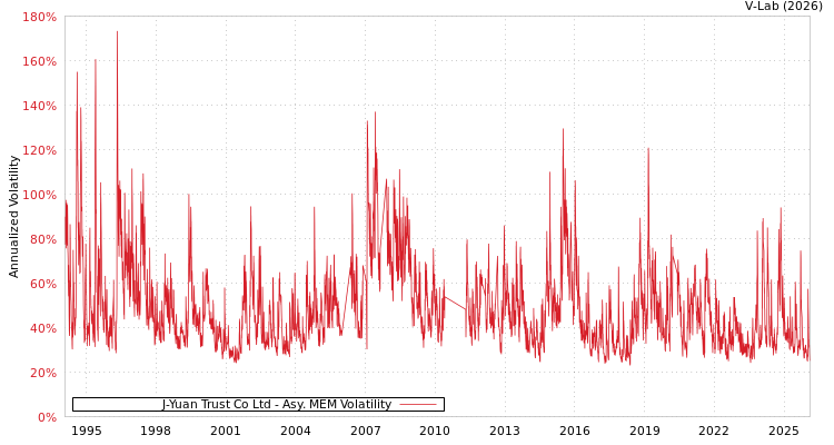 graph of J-Yuan Trust Co Ltd AMEM