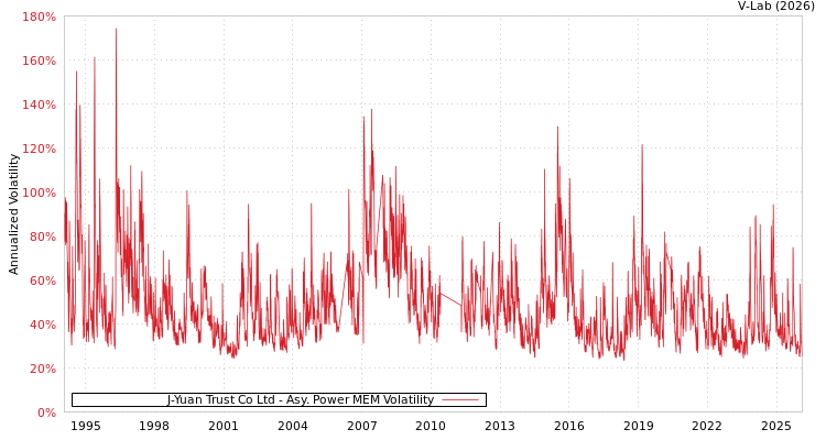 graph of J-Yuan Trust Co Ltd APMEM