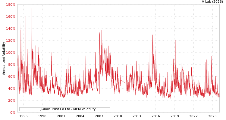 graph of J-Yuan Trust Co Ltd MEM