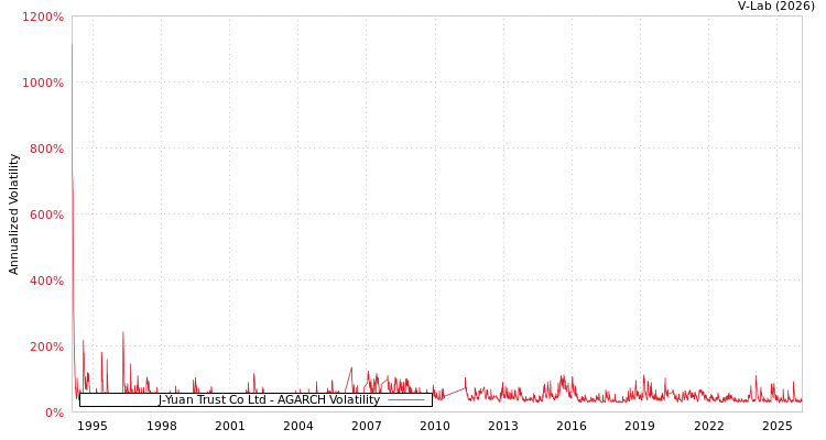 graph of J-Yuan Trust Co Ltd AGARCH