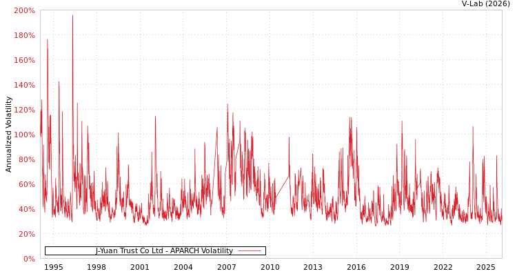 graph of J-Yuan Trust Co Ltd APARCH