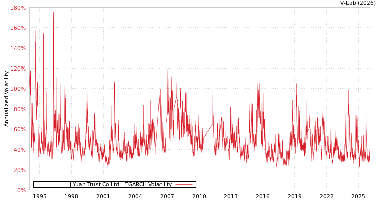 graph of J-Yuan Trust Co Ltd EGARCH