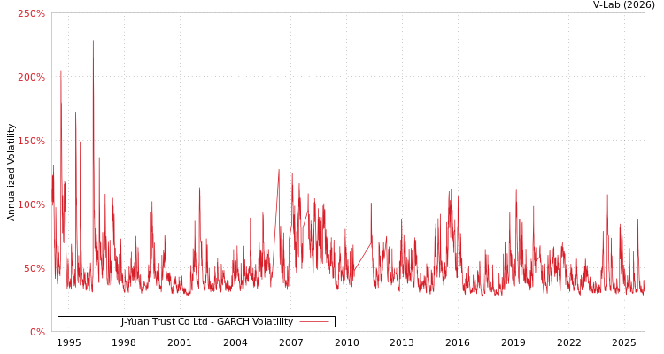 graph of J-Yuan Trust Co Ltd GARCH