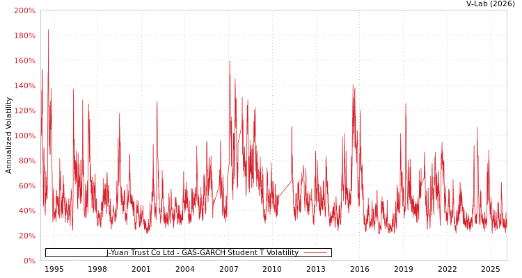 graph of J-Yuan Trust Co Ltd GAS-GARCH-T