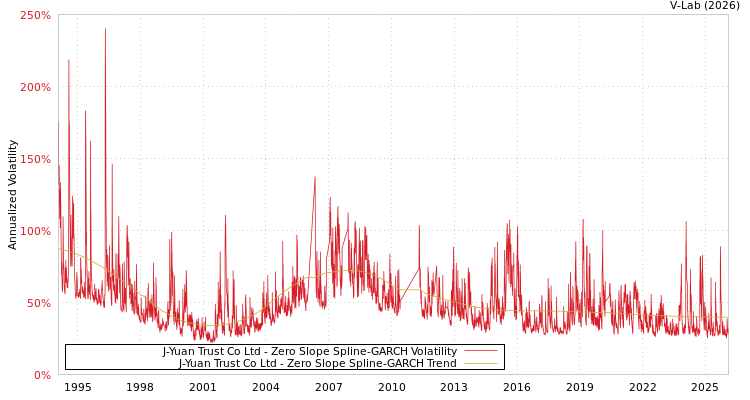 graph of J-Yuan Trust Co Ltd S0GARCH