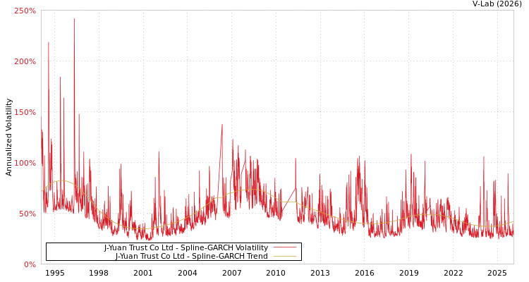 graph of J-Yuan Trust Co Ltd SGARCH
