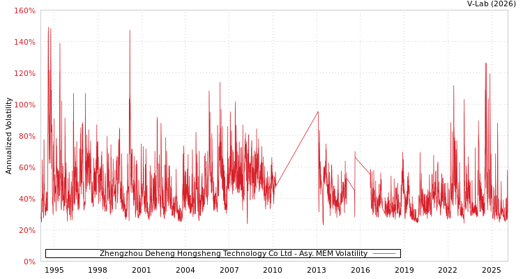 graph of Zhengzhou Deheng Hongsheng Technology Co Ltd AMEM