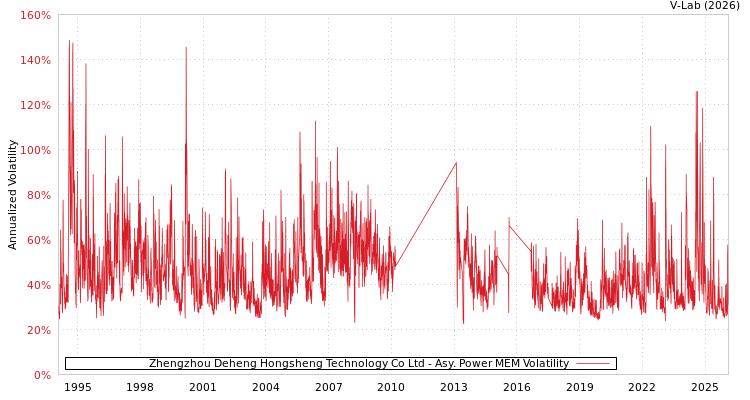 graph of Zhengzhou Deheng Hongsheng Technology Co Ltd APMEM