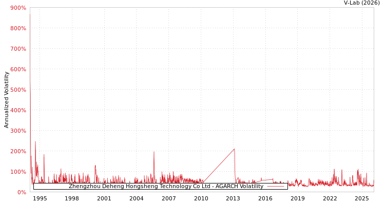 graph of Zhengzhou Deheng Hongsheng Technology Co Ltd AGARCH