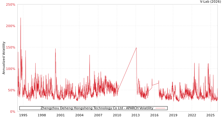 graph of Zhengzhou Deheng Hongsheng Technology Co Ltd APARCH