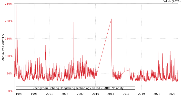 graph of Zhengzhou Deheng Hongsheng Technology Co Ltd GARCH