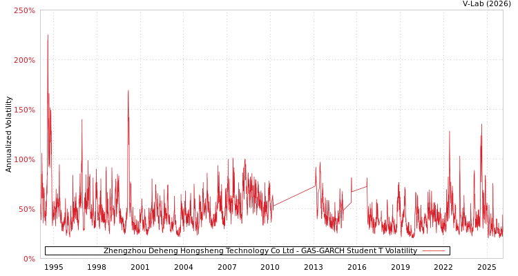 graph of Zhengzhou Deheng Hongsheng Technology Co Ltd GAS-GARCH-T