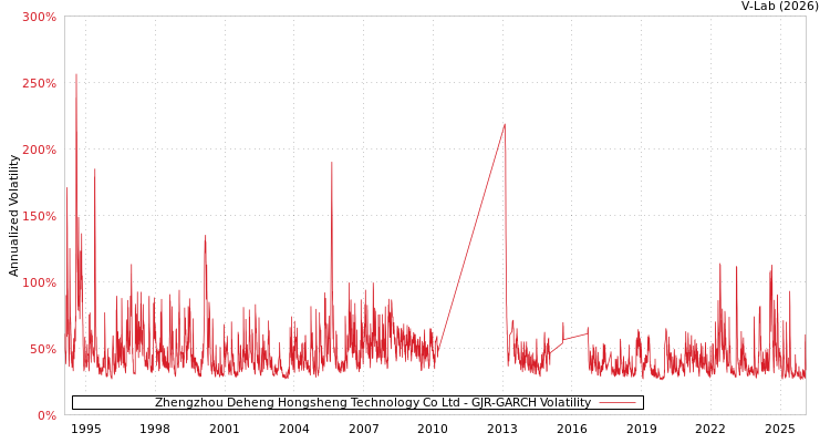 graph of Zhengzhou Deheng Hongsheng Technology Co Ltd GJR-GARCH