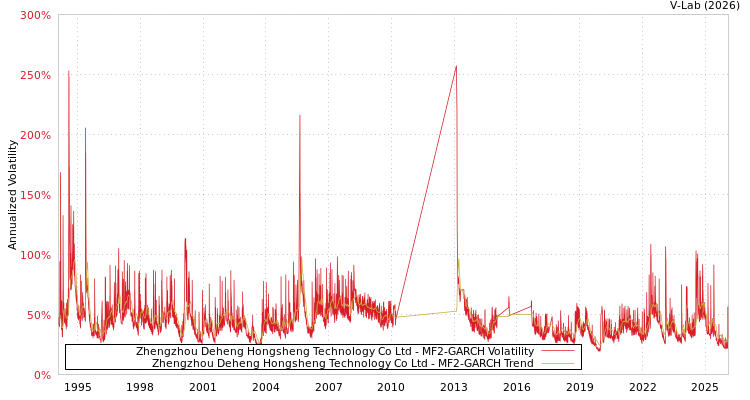 graph of Zhengzhou Deheng Hongsheng Technology Co Ltd MF2-GARCH