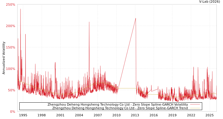 graph of Zhengzhou Deheng Hongsheng Technology Co Ltd S0GARCH