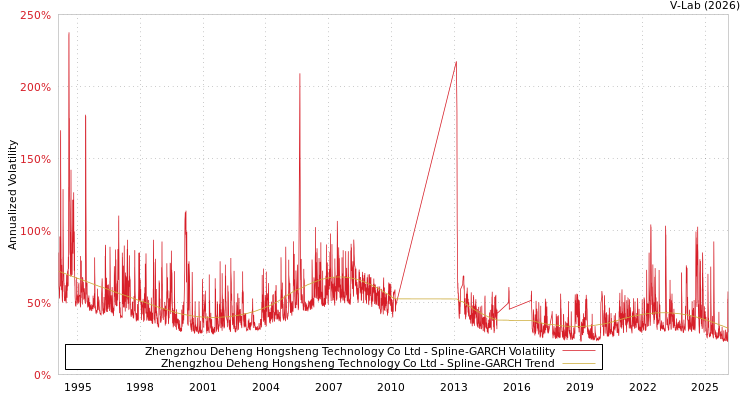 graph of Zhengzhou Deheng Hongsheng Technology Co Ltd SGARCH