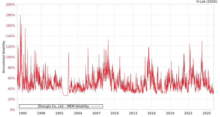 graph of Zhonglu Co., Ltd. MEM