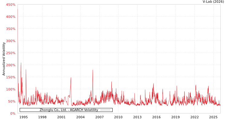 graph of Zhonglu Co., Ltd. AGARCH