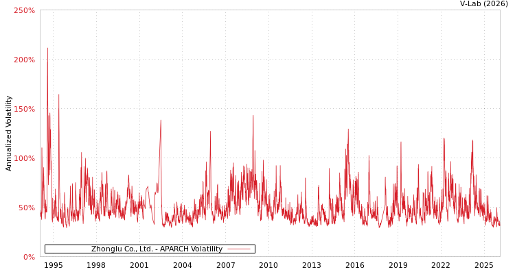 graph of Zhonglu Co., Ltd. APARCH