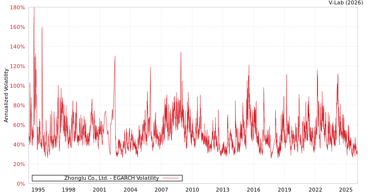 graph of Zhonglu Co., Ltd. EGARCH