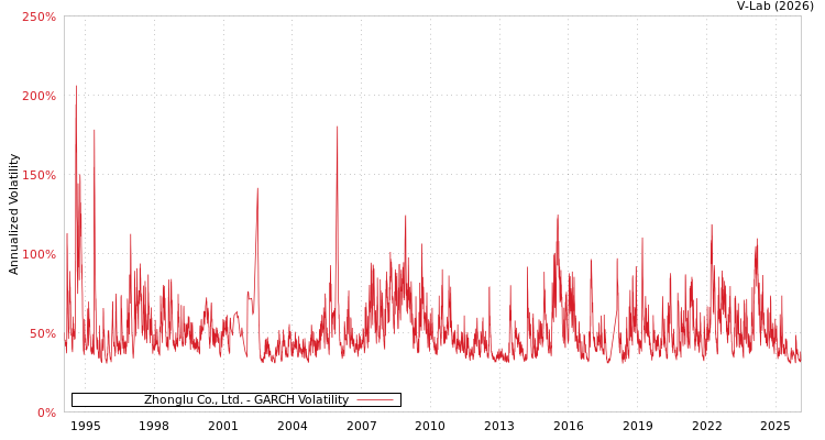 graph of Zhonglu Co., Ltd. GARCH