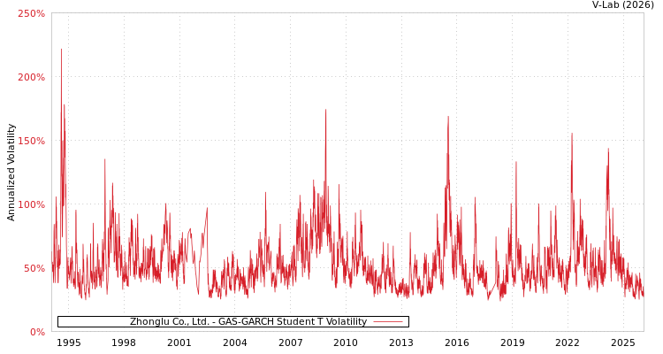 graph of Zhonglu Co., Ltd. GAS-GARCH-T