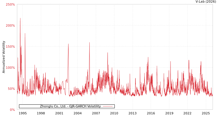 graph of Zhonglu Co., Ltd. GJR-GARCH