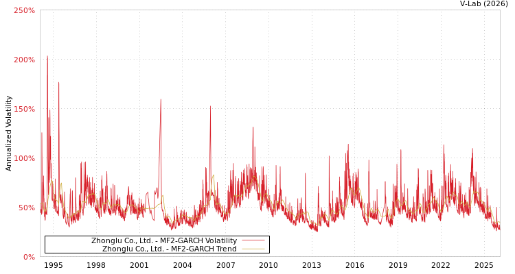 graph of Zhonglu Co., Ltd. MF2-GARCH
