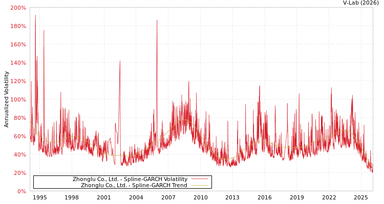 graph of Zhonglu Co., Ltd. SGARCH