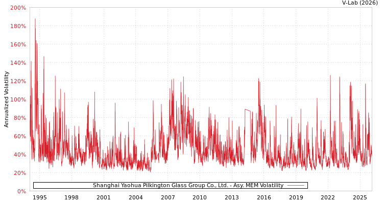 graph of Shanghai Yaohua Pilkington Glass Group Co., Ltd. AMEM