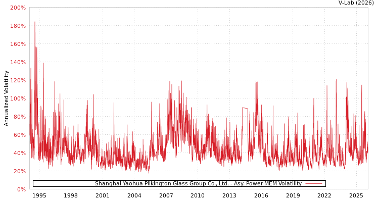 graph of Shanghai Yaohua Pilkington Glass Group Co., Ltd. APMEM