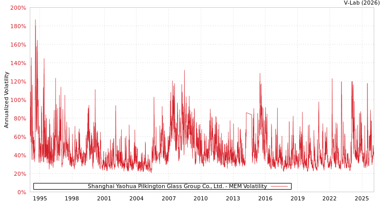 graph of Shanghai Yaohua Pilkington Glass Group Co., Ltd. MEM
